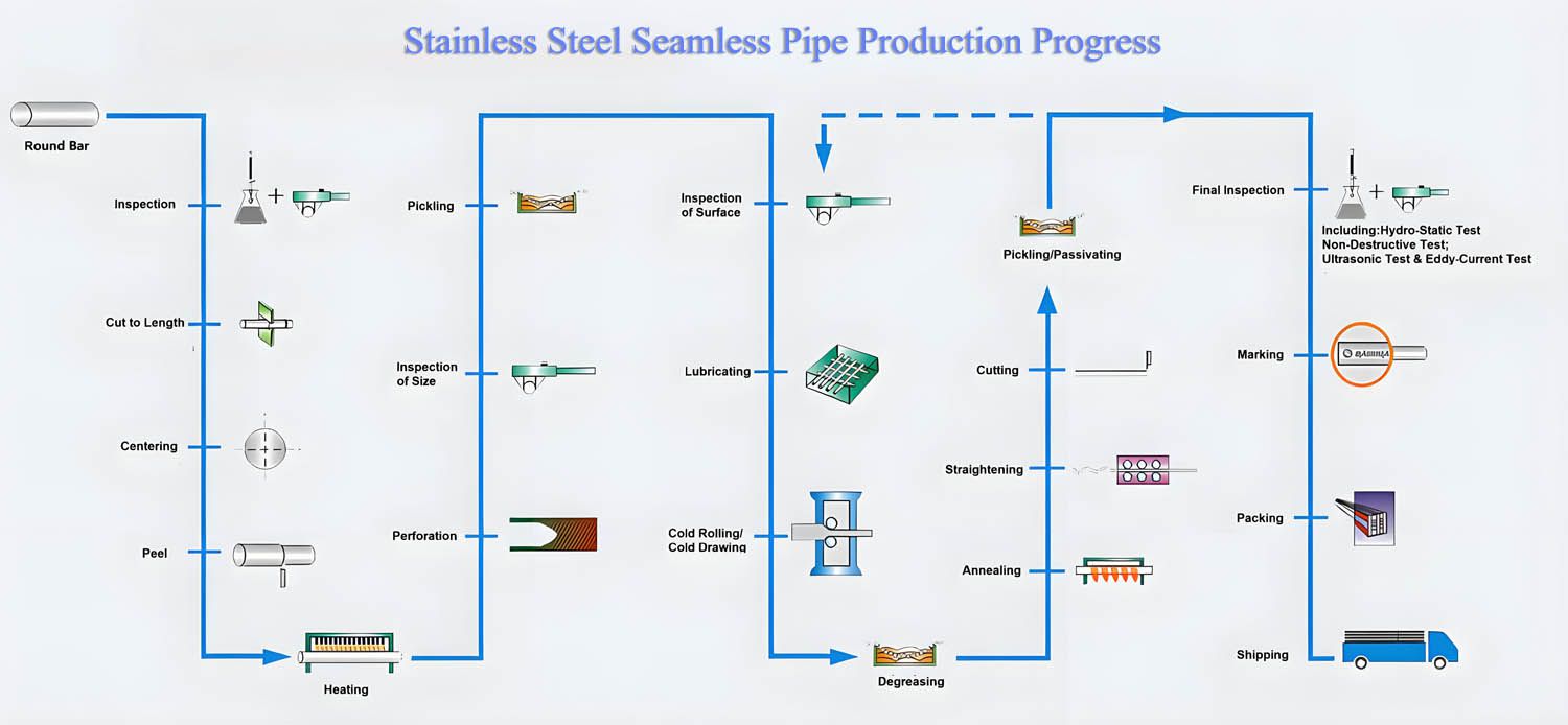 Stainless Steel Seamless Pipe Production Progress.jpg